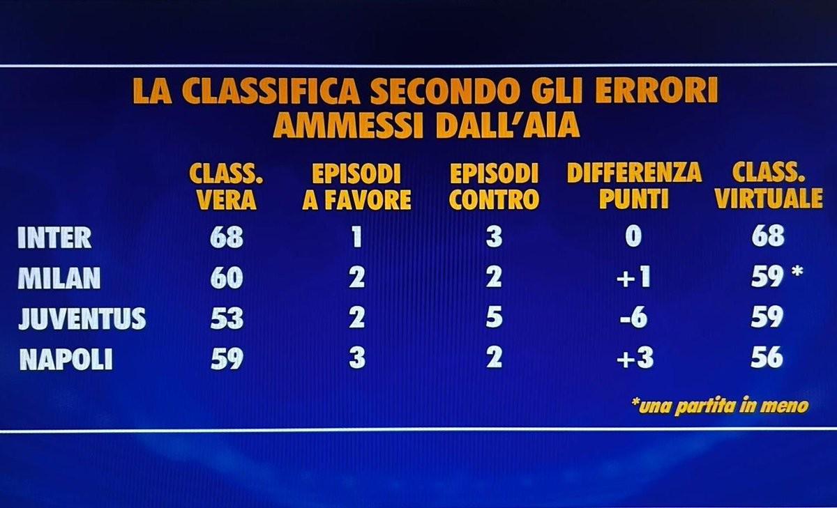 b体育下载-本赛季意甲误判影响:尤文5次遭遇误判少拿6分,国米积分不变